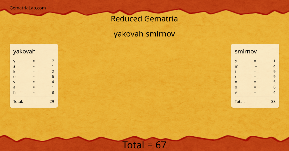 yakovah smirnov in reduced Gematria